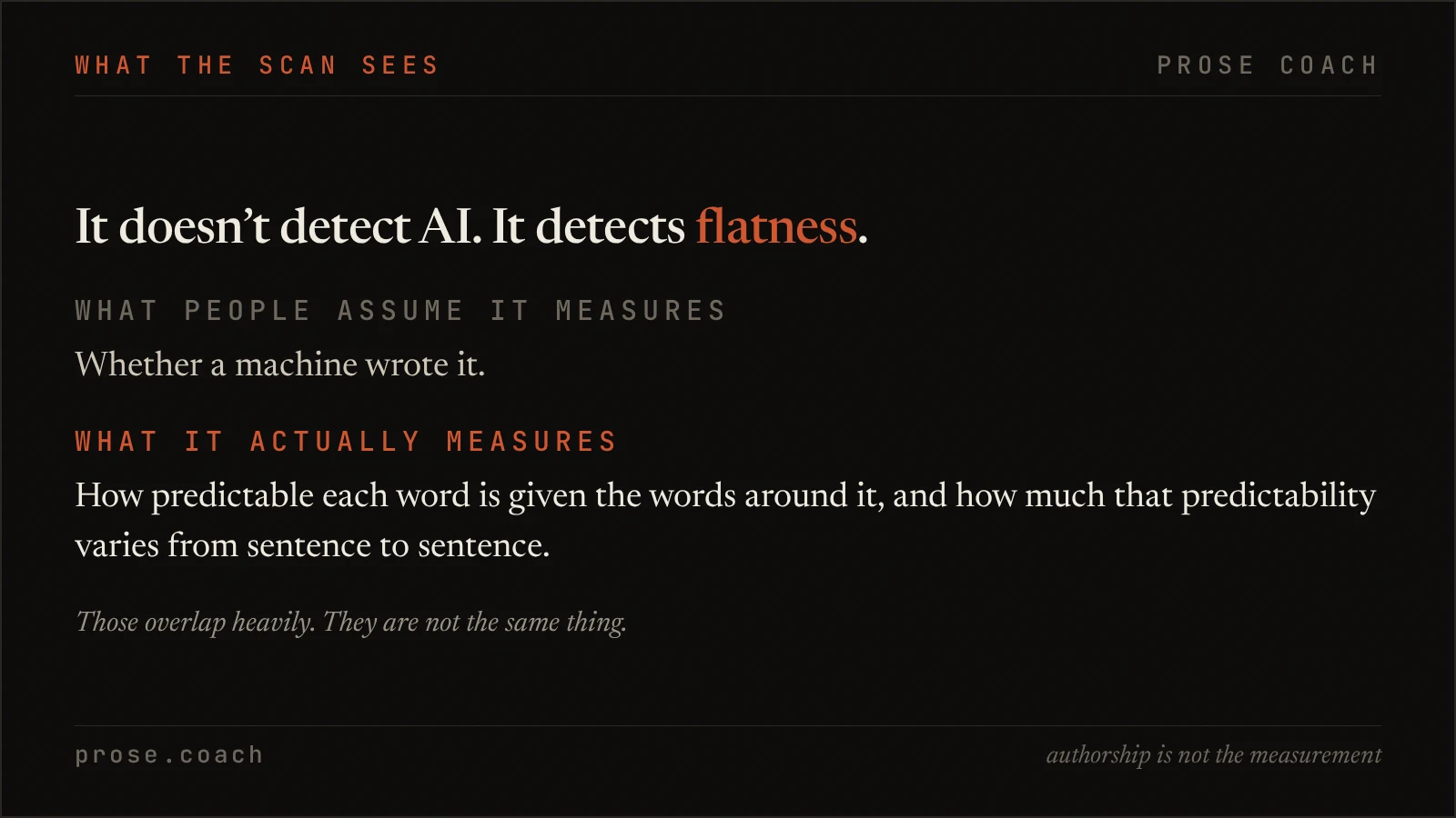 Graphic explaining that the Copyleaks AI scan measures statistical flatness in writing rather than authorship.