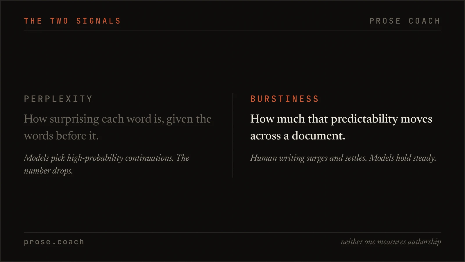 Side-by-side explanation of perplexity and burstiness, the two statistical properties AI detectors measure.